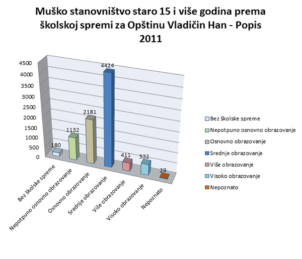 Muško stanovništvo staro 15 i više godina prema skolskoj spremi za Opštinu Vladičin Han - Popis 2011
